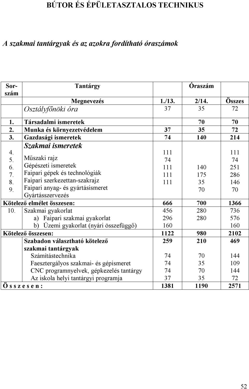 Szakmai ismeretek Műszaki rajz Gépészeti ismeretek Faipari gépek és technológiák Faipari szerkezettanszakrajz Faipari anyag és gyártásismeret Gyártásszervezés Kötelező elmélet összesen: 666 700 366 0.