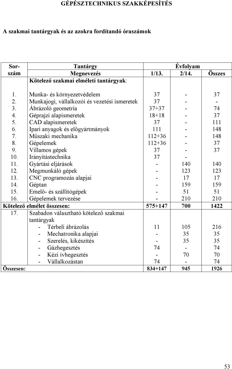 Munka és környezetvédelem Munkajogi, vállalkozói és vezetési ismeretek Ábrázoló geometria Géprajzi alapismeretek CAD alapismeretek Ipari anyagok és előgyártmányok Műszaki mechanika Gépelemek Villamos