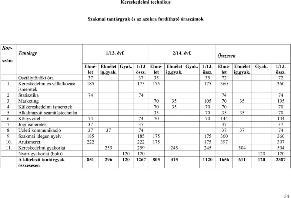 Marketing 70 35 05 70 35 05 4. Külkereskedelmi ismeretek 70 35 70 70 70 5. Alkalmazott számítástechnika 35 70 35 35 70 6. Könyvvitel 74 74 70 70 44 44 7. Jogi ismeretek 37 37 37 37 8.