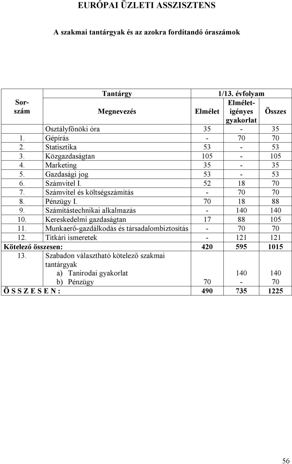 Marketing 35 35 5. Gazdasági jog 53 53 6. Számvitel I. 52 8 70 7. Számvitel és költségszámítás 70 70 8. Pénzügy I. 70 8 88 9. Számítástechnikai alkalmazás 40 40 0.