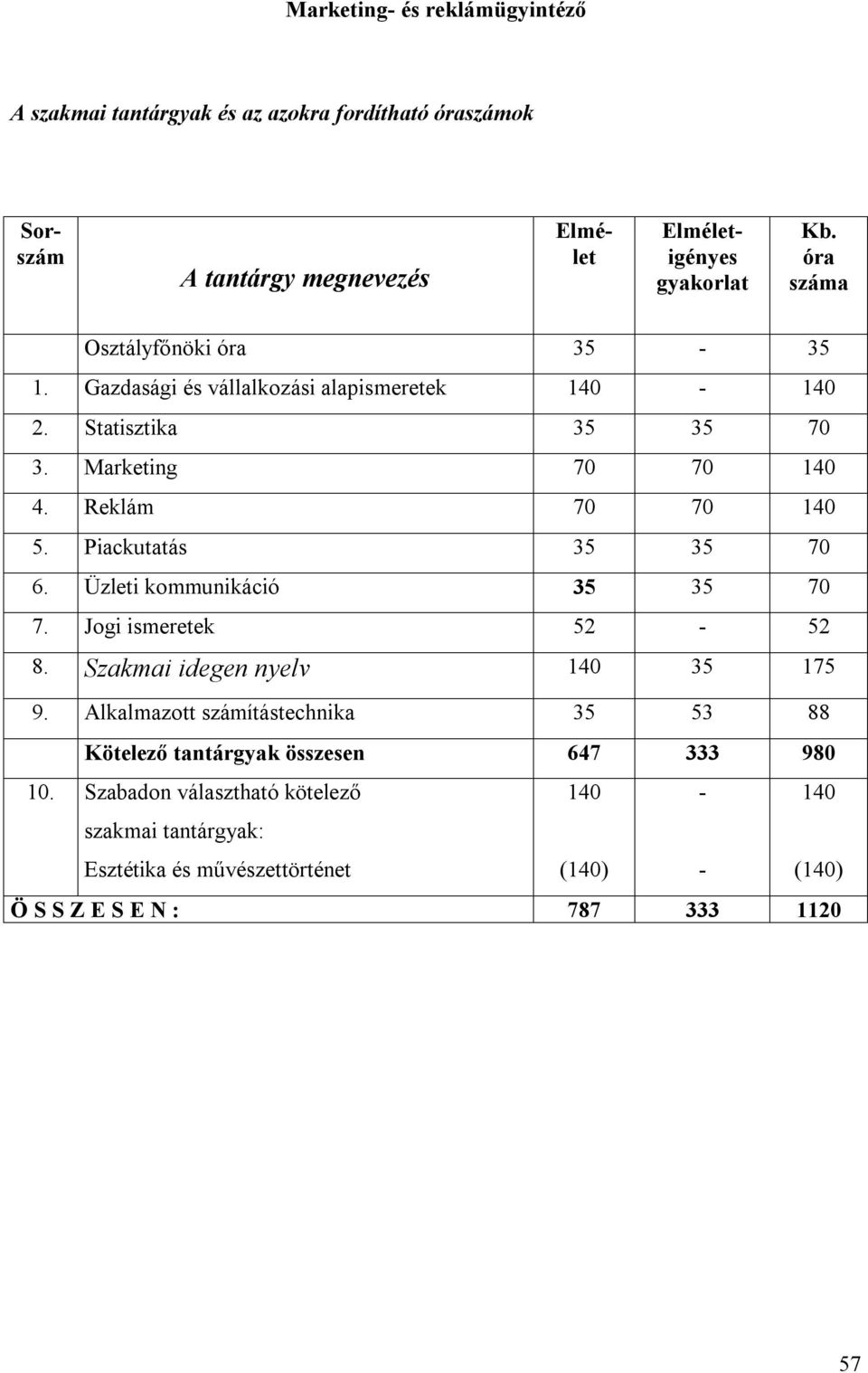 Piackutatás 35 35 70 6. Üzleti kommunikáció 35 35 70 7. Jogi ismeretek 52 52 8. Szakmai idegen nyelv 40 35 75 9.