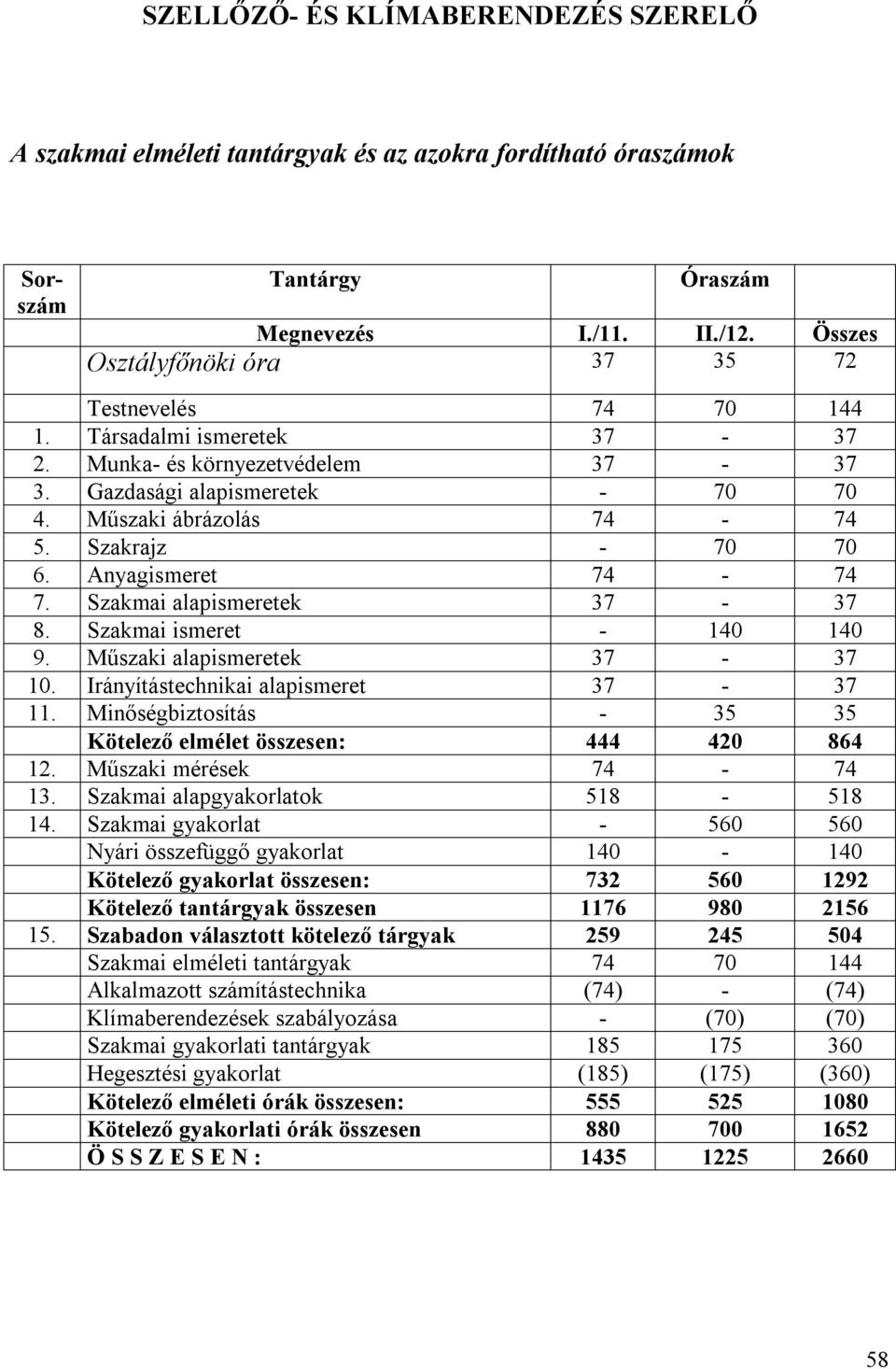 Anyagismeret 74 74 7. Szakmai alapismeretek 37 37 8. Szakmai ismeret 40 40 9. Műszaki alapismeretek 37 37 0. Irányítástechnikai alapismeret 37 37.