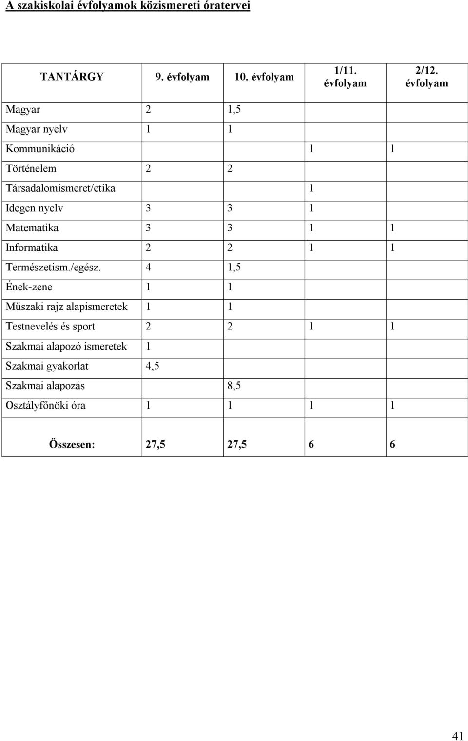 Matematika 3 3 Informatika 2 2 Természetism./egész.