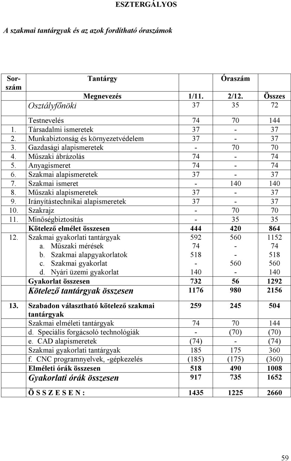 Műszaki alapismeretek 37 37 9. Irányítástechnikai alapismeretek 37 37 0. Szakrajz 70 70. Minőségbiztosítás 35 35 Kötelező elmélet összesen 444 420 864 2. Szakmai gyakorlati tantárgyak a.