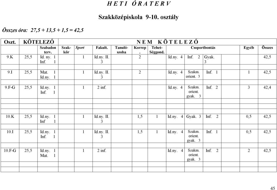 ny. 4 Szakm. orient. 3 Inf. 42,5 9.FG 25,5 Id.ny. Inf. 2 inf. Id.ny. 4 Szakm. orient. gyak. 3 Inf. 2 3 42,4 0.K 25,5 Id.ny. Inf Id.ny. II. 3,5 Id.ny. 4 Gyak. 3 Inf. 2 0,5 42,5 0.