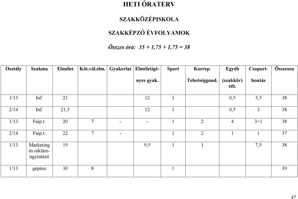 Tehetséggond. (szakkör) stb. bontás /3 Inf. 2 2 0,5 3,5 38 2/4 Inf. 2,5 2 0,5 3 38 /3 Faip.t. 20 7 2 4 3+ 38 2/4 Faip.