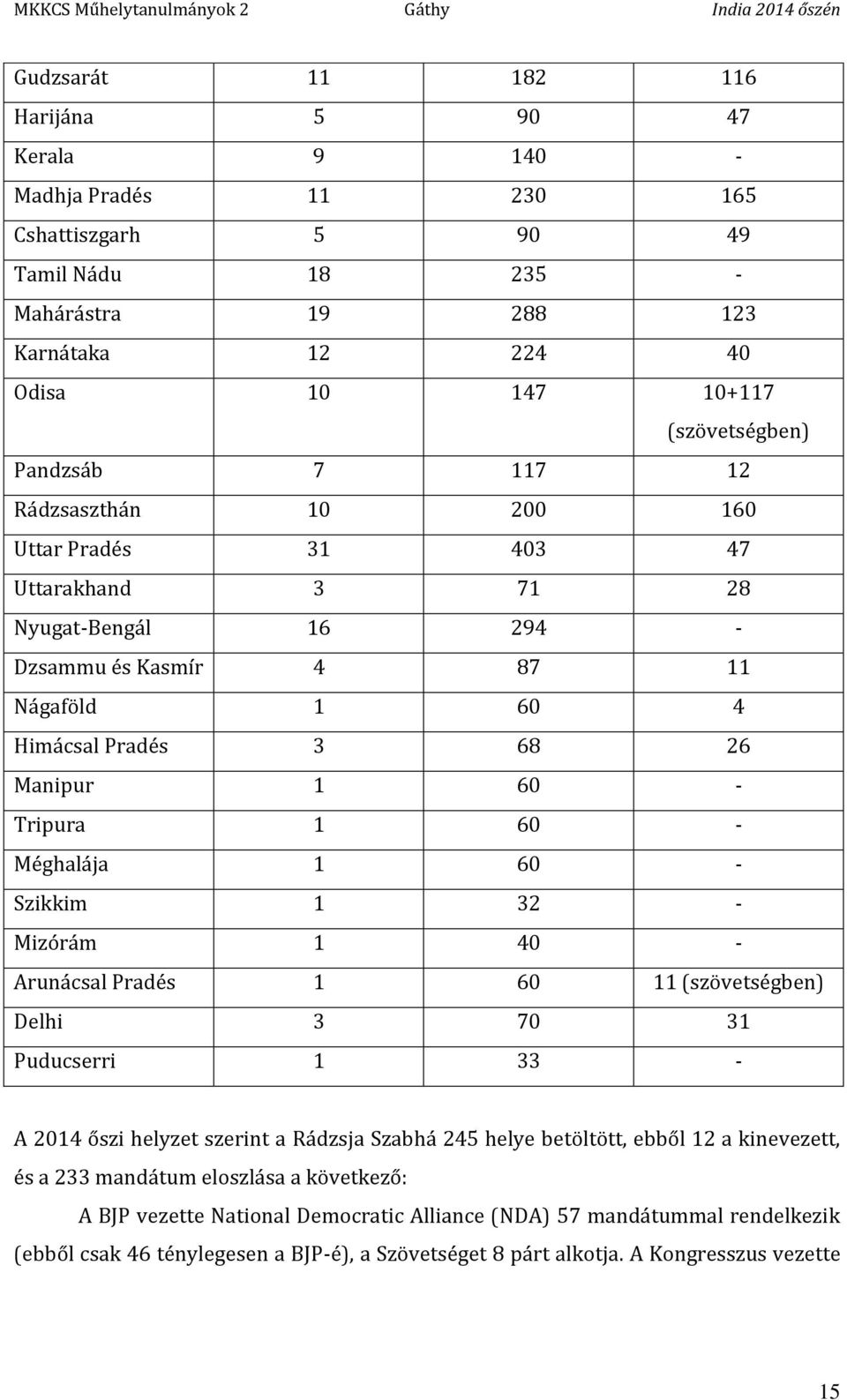 60 - Méghalája 1 60 - Szikkim 1 32 - Mizórám 1 40 - Arunácsal Pradés 1 60 11 (szövetségben) Delhi 3 70 31 Puducserri 1 33 - A 2014 őszi helyzet szerint a Rádzsja Szabhá 245 helye betöltött, ebből 12