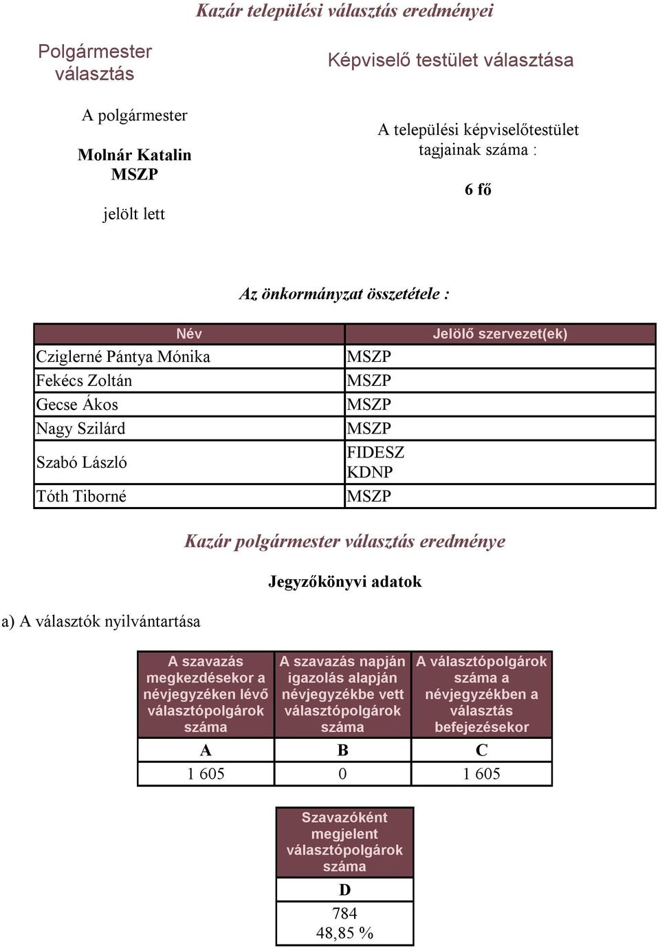 összetétele : Név Cziglerné Pántya Mónika Fekécs Zoltán Gecse Ákos Nagy Szilárd