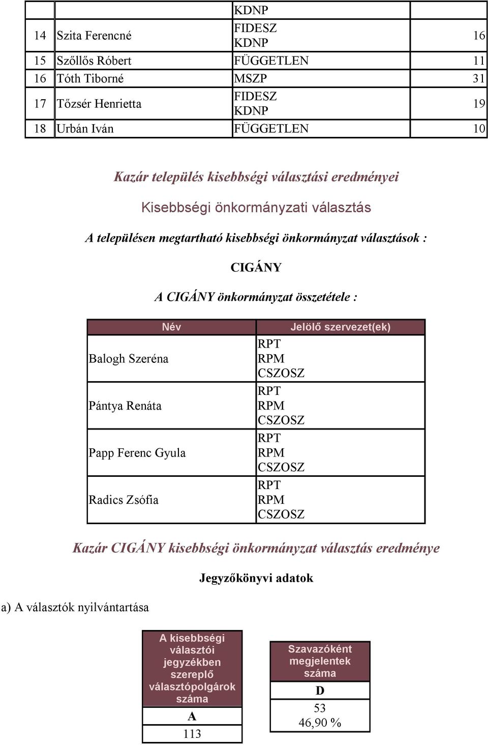 önkormányzat ok : CIGÁNY A CIGÁNY önkormányzat összetétele : Név Balogh Szeréna Pántya Renáta Papp Ferenc Gyula