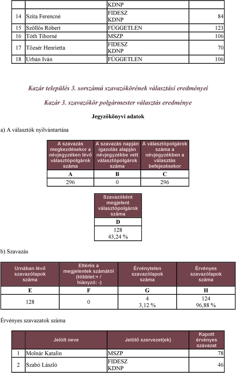 sorszámú szavazókörének i eredményei Kazár 3.