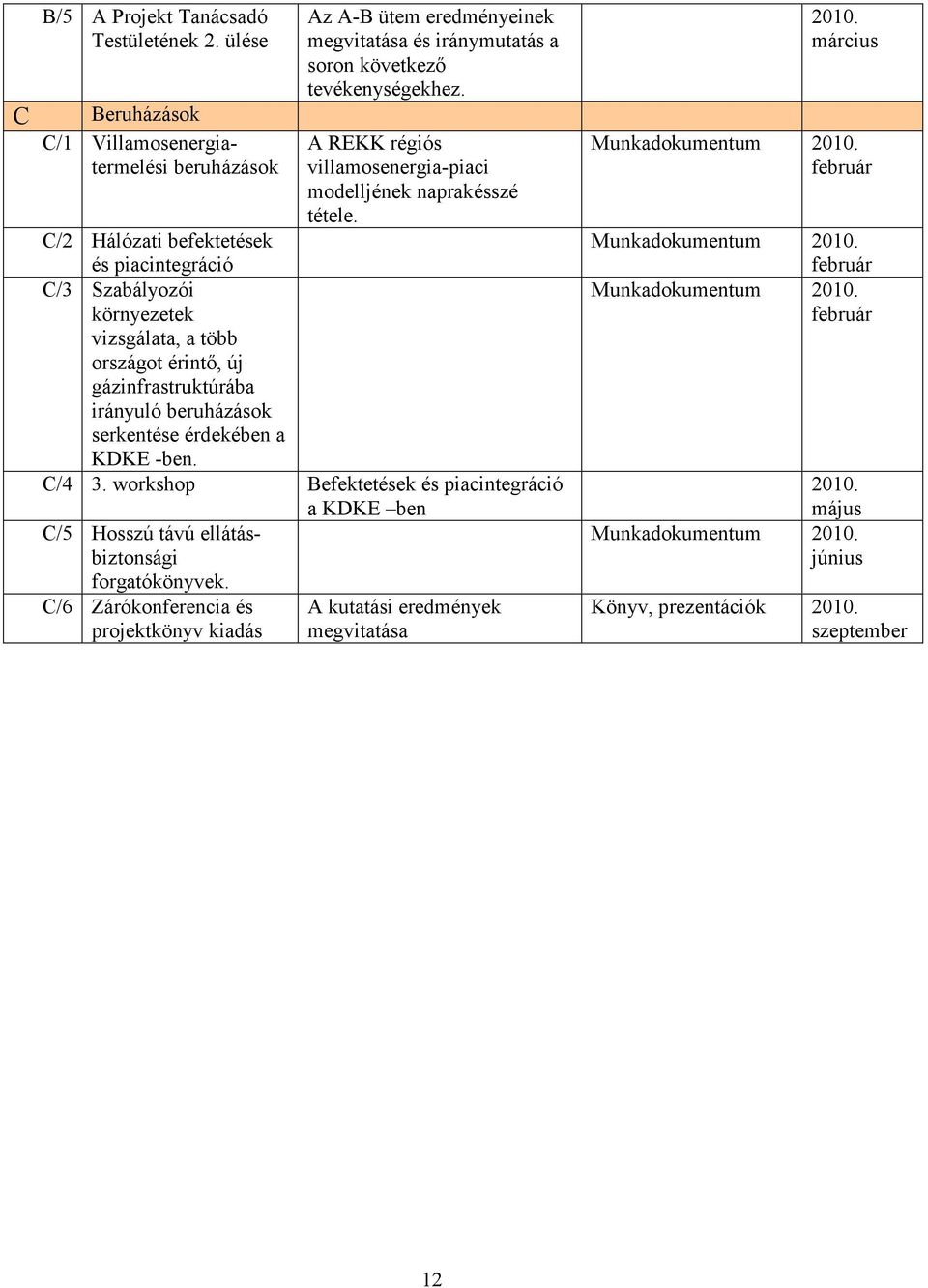 C/2 Hálózati befektetések és piacintegráció C/3 Szabályozói környezetek vizsgálata, a több országot érintő, új gázinfrastruktúrába irányuló beruházások serkentése érdekében a KDKE -ben. C/4 3.