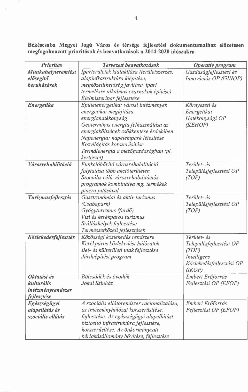 termelésre alkalmas csarnokok építése) Élelmiszeripar fejlesztése Ellergetika Epületenergetika: városi intézmények Környezeti és energetikai megújítása, Energetikai energiahatékonyság Hatékonysági OP
