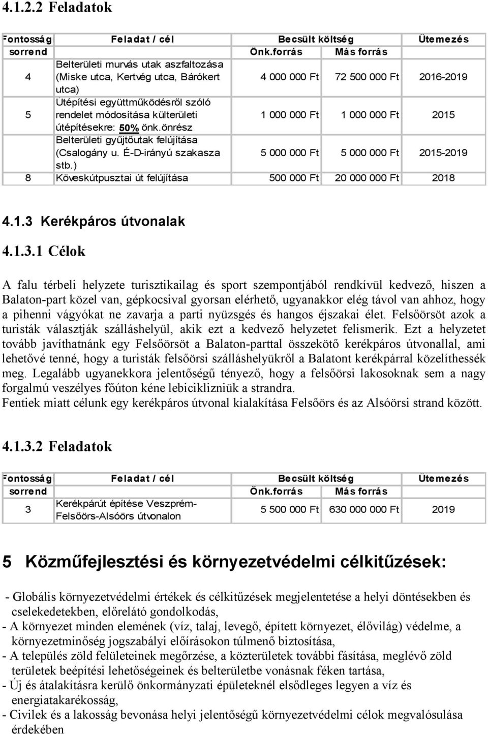 000 000 Ft 1 000 000 Ft 2015 útépítésekre: 50% önk.önrész Belterületi gyűjtőutak felújítása (Csalogány u. É-D-irányú szakasza 5 000 000 Ft 5 000 000 Ft 2015-2019 stb.