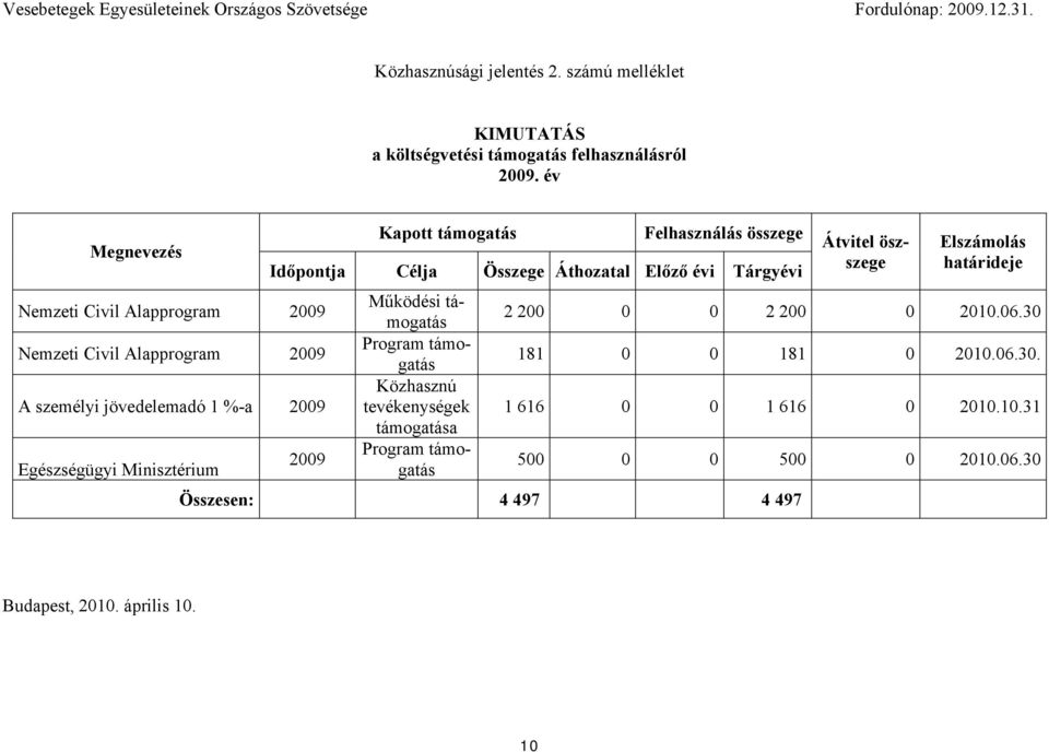 év Megnevezés Nemzeti Civil Alapprogram 2009 Nemzeti Civil Alapprogram 2009 A személyi jövedelemadó 1 %-a 2009 Egészségügyi Minisztérium Kapott támogatás Felhasználás