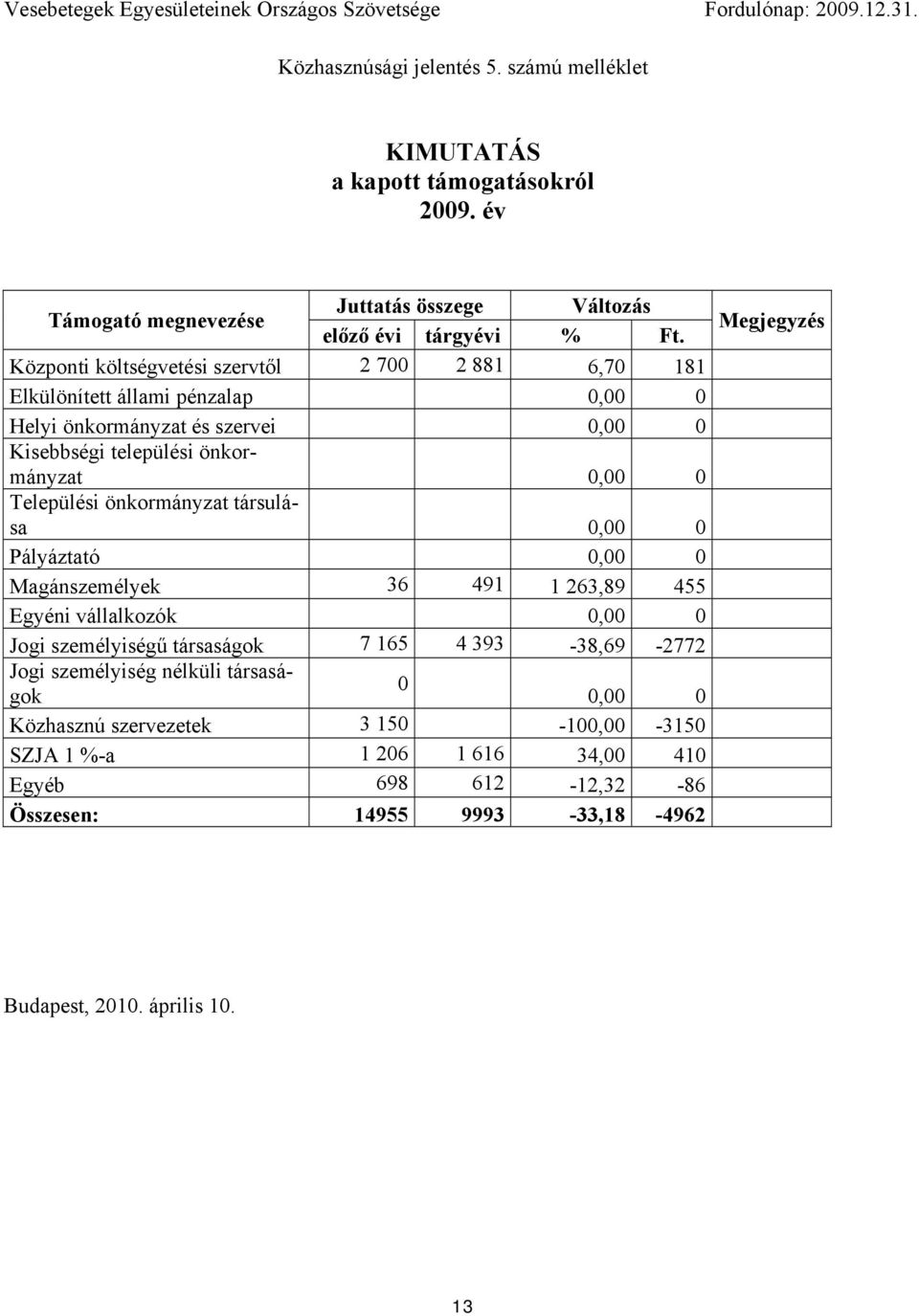 Központi költségvetési szervtől 2 700 2 881 6,70 181 Elkülönített állami pénzalap 0,00 0 Helyi önkormányzat és szervei 0,00 0 Kisebbségi települési önkormányzat 0,00 0 Települési