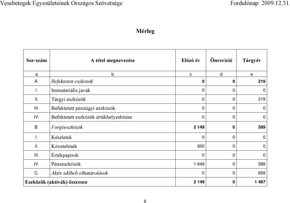 Immateriális javak 0 0 0 II. Tárgyi eszközök 0 0 219 III. Befektetett pénzügyi eszközök 0 0 0 IV.