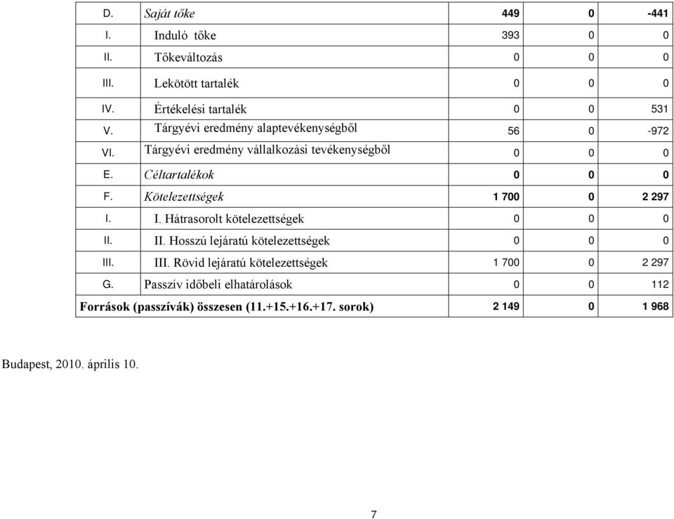 Kötelezettségek 1 700 0 2 297 I. I. Hátrasorolt kötelezettségek 0 0 0 II. II. Hosszú lejáratú kötelezettségek 0 0 0 III.
