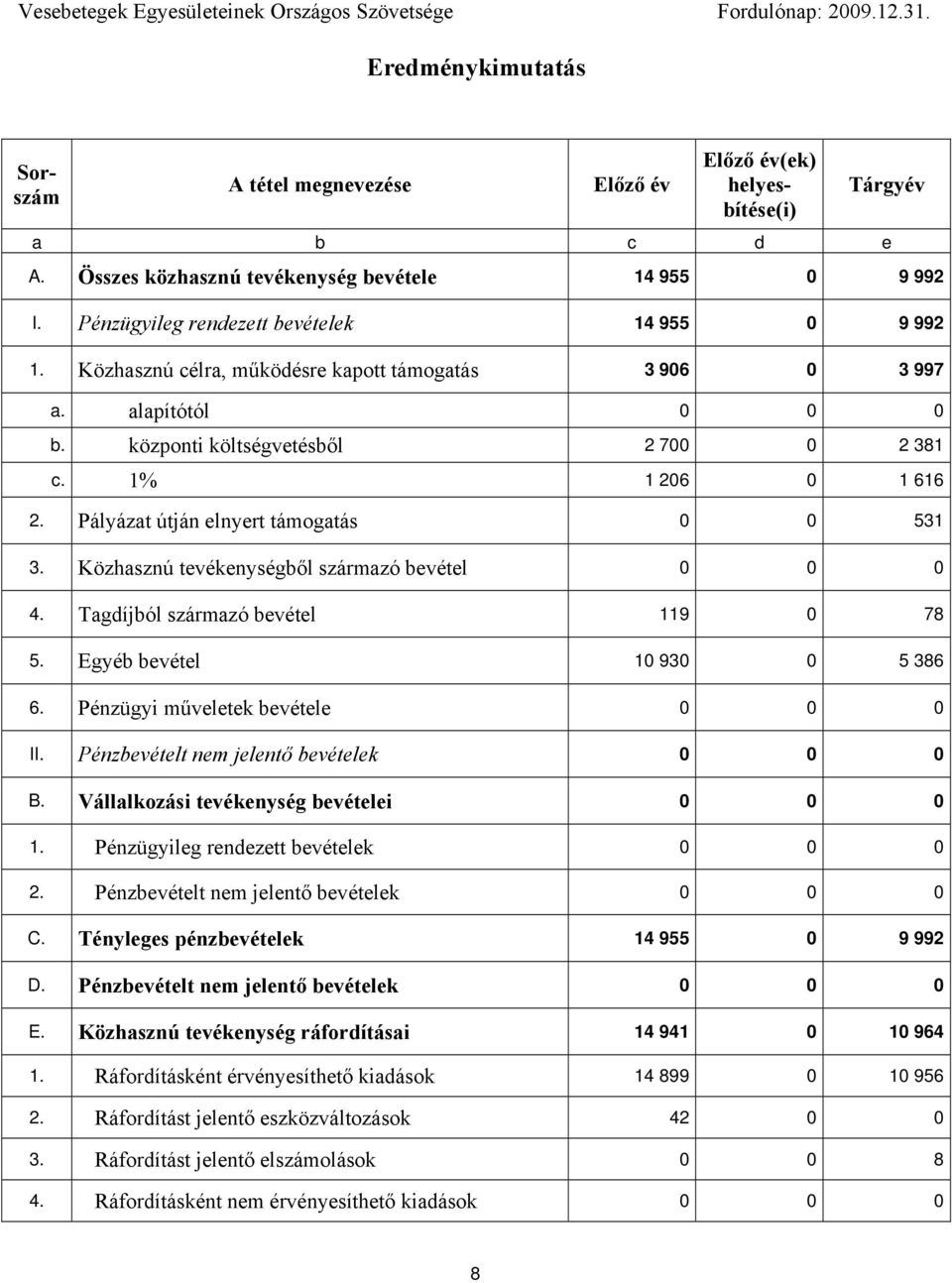 központi költségvetésből 2 700 0 2 381 c. 1% 1 206 0 1 616 2. Pályázat útján elnyert támogatás 0 0 531 3. Közhasznú tevékenységből származó bevétel 0 0 0 4. Tagdíjból származó bevétel 119 0 78 5.