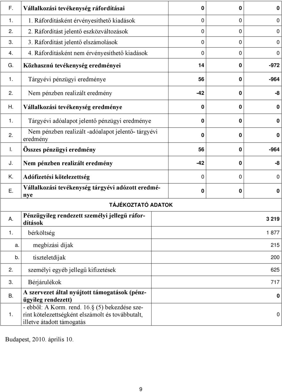 Vállalkozási tevékenység eredménye 0 0 0 1. Tárgyévi adóalapot jelentő pénzügyi eredménye 0 0 0 2. Nem pénzben realizált -adóalapot jelentő- tárgyévi eredmény 0 0 0 I.