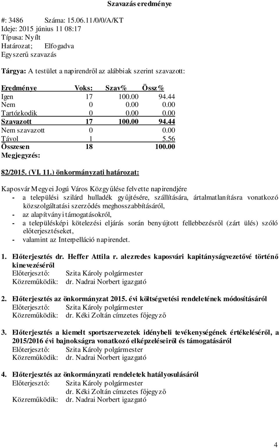 Össz% Igen 17 100.00 94.44 Nem 0 0.00 0.00 Tartózkodik 0 0.00 0.00 Szavazott 17 100.00 94.44 Nem szavazott 0 0.00 Távol 1 5.56 Összesen 18 100.00 Megjegyzés: 82/2015. (VI. 11.