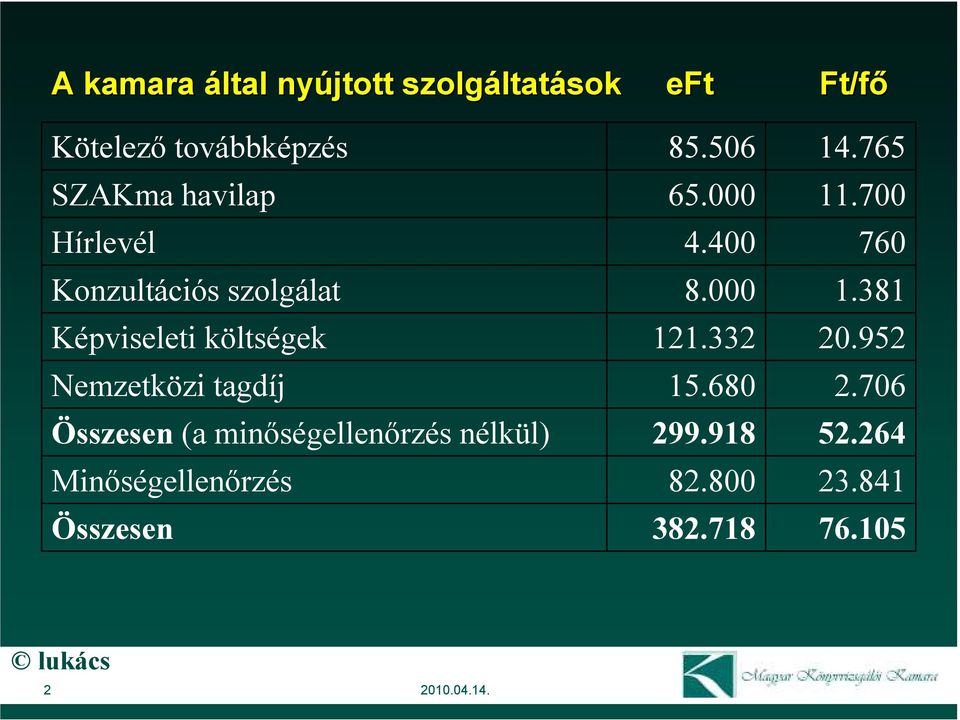 minıségellenırzés nélkül) Minıségellenırzés Összesen 85.506 65.000 4.400 8.000 121.332 15.