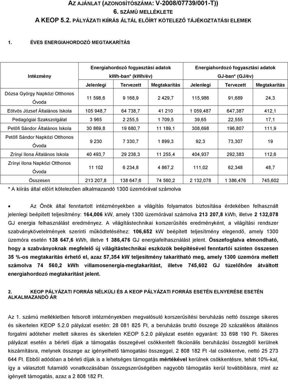 Megtakarítás Dózsa György Napközi Otthonos Óvoda 11 598,6 9 168,9 2 429,7 115,986 91,689 24,3 Eötvös József Általános Iskola 105 948,7 64 738,7 41 210 1 059,487 647,387 412,1 Pedagógiai Szakszolgálat