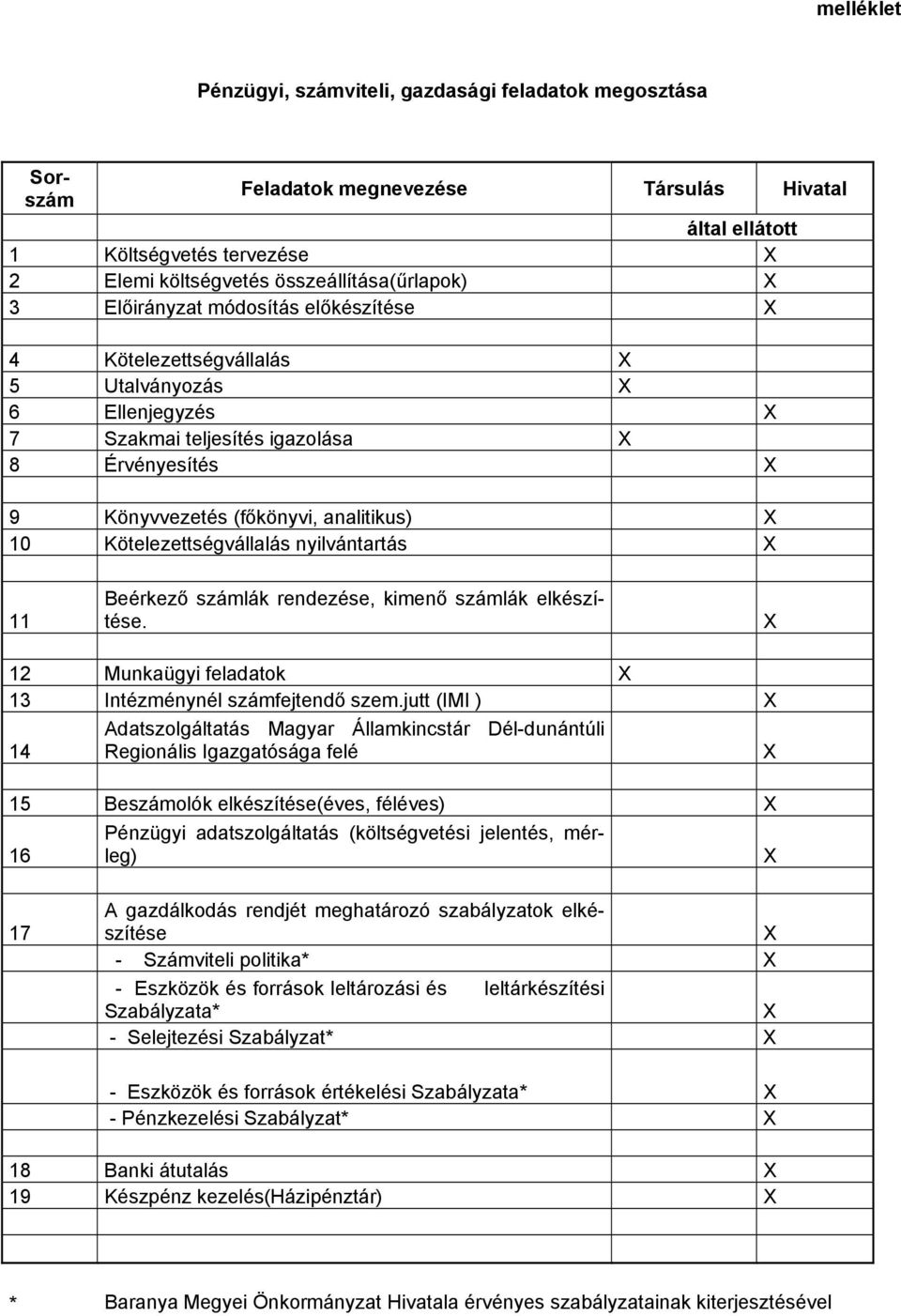 Kötelezettségvállalás nyilvántartás X 11 Beérkező számlák rendezése, kimenő számlák elkészítése. X 12 Munkaügyi feladatok X 13 Intézménynél számfejtendő szem.