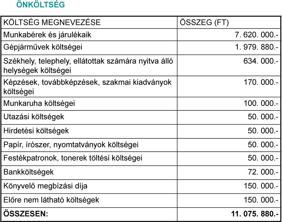 000.- Munkaruha költségei 100. 000.- Utazási költségek 50. 000.- Hirdetési költségek 50. 000.- Papír, írószer, nyomtatványok költségei 50. 000.- Festékpatronok, tonerek töltési költségei 50.