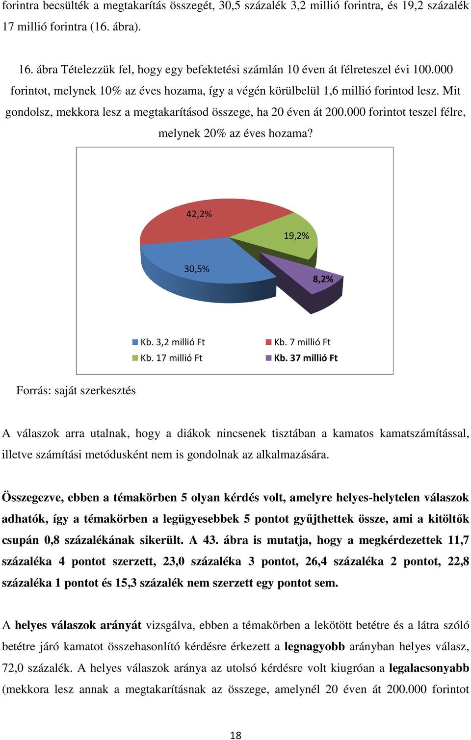 Mit gondolsz, mekkora lesz a megtakarításod összege, ha 20 éven át 200.000 forintot teszel félre, melynek 20% az éves hozama? 42,2% 19,2% 30,5% 8,2% Kb. 3,2 millió Ft Kb. 17 millió Ft Kb.