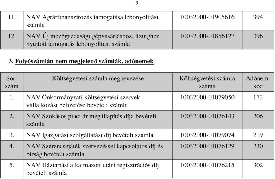 Folyószámlán nem megjelenı számlák, adónemek Költségvetési megnevezése 1. NAV Önkormányzati költségvetési szervek vállalkozási befizetése bevételi 2.