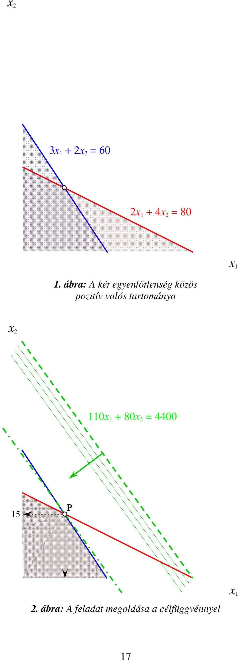 tartománya x 2 110x 1 + 80x 2 = 4400 15 P 2.