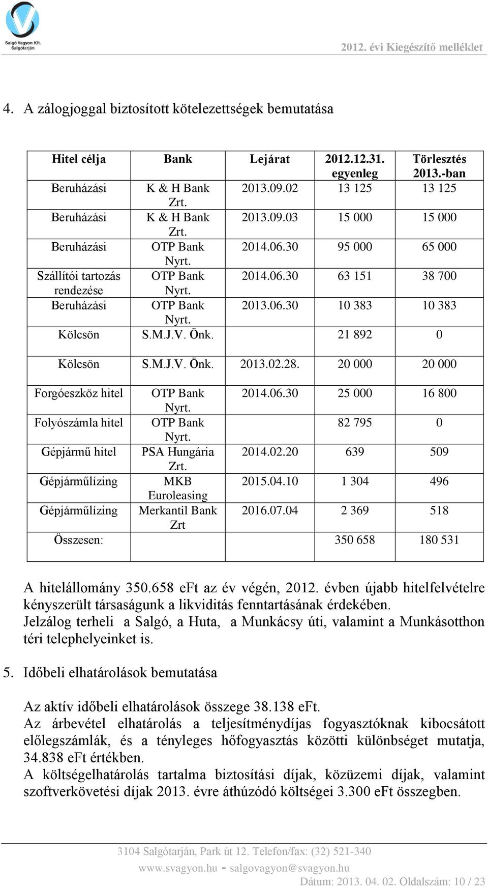 Kölcsön S.M.J.V. Önk. 21 892 0 Kölcsön S.M.J.V. Önk. 2013.02.28. 20 000 20 000 Forgóeszköz hitel OTP Bank 2014.06.30 25 000 16 800 Nyrt. Folyószámla hitel OTP Bank 82 795 0 Nyrt.