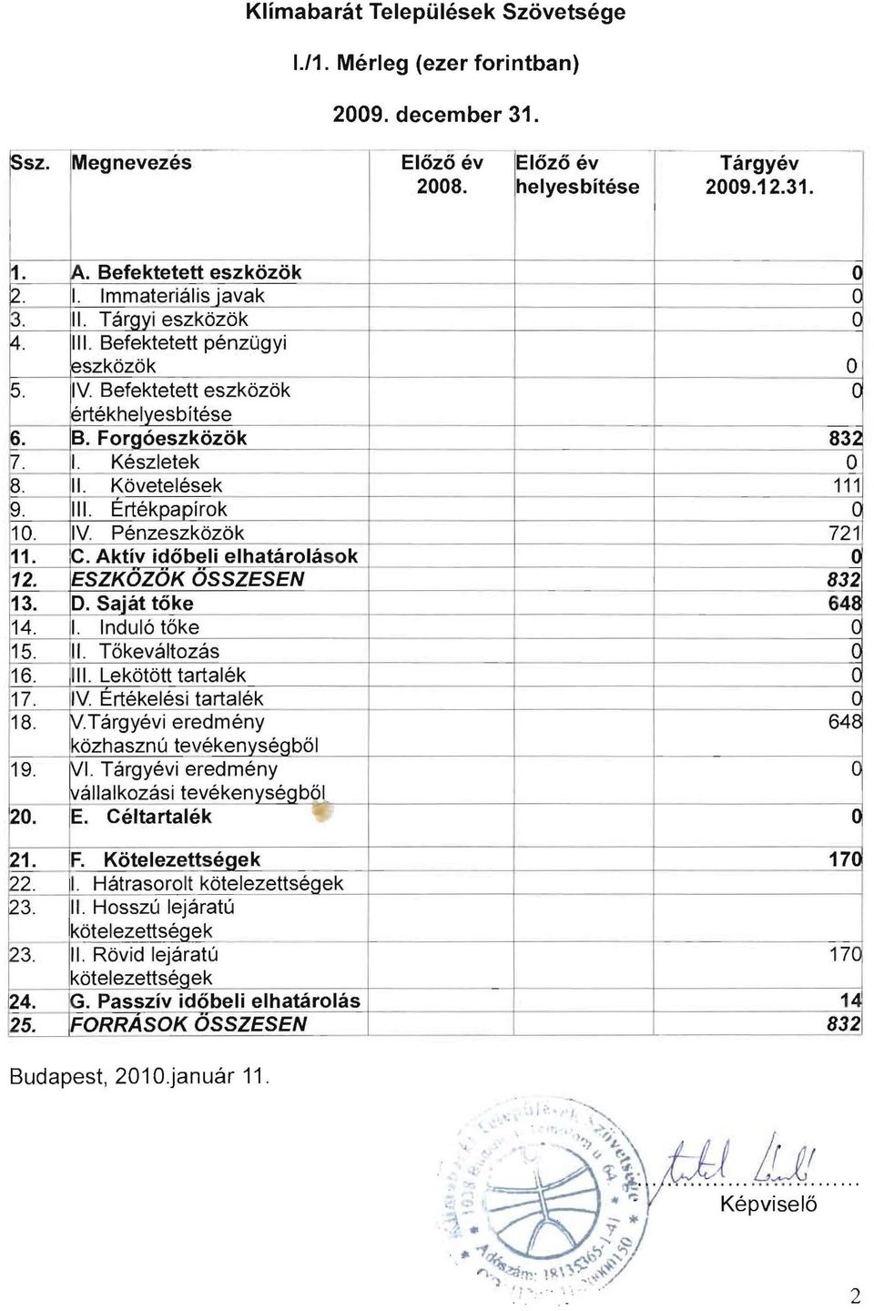 III. Ertekpapirok c 10. IV Penzeszkdzdk 721 11. C. Aktiv idobeli elhatarolasok 0 12. ESZKOZOK OSSZESEN 832 13. D. Sajat toke 648 14. I. Indul6 t6ke a 15. II. T6kevaltozas 16. II I.