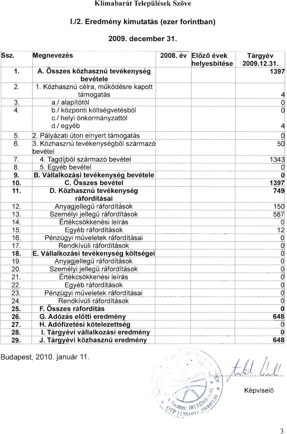 3. K6zhasznutevekenysegb61szarmaz6 5C bevetel 7. 4. Tagdfjb61 szarmaz6 bevetel 1342 8. 5. Egyeb bevetel C 9. B. Vallalkozasi tevekenyseg bevetele ---9 10. C. Osszes bevetel 139 ~ 11. D.