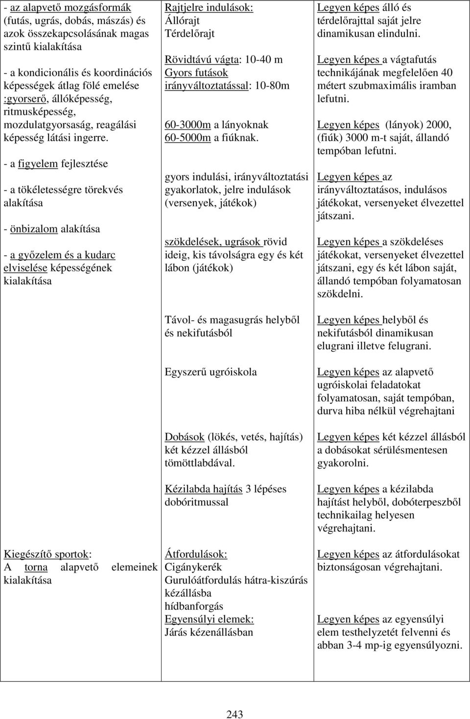 - a figyelem - a tökéletességre törekvés alakítása - önbizalom alakítása - a győzelem és a kudarc elviselése képességének Rajtjelre indulások: Állórajt Térdelőrajt Rövidtávú vágta: 10-40 m Gyors