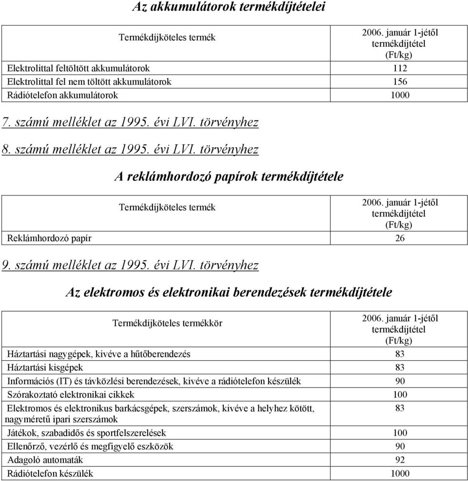 számú melléklet az 1995. évi LVI. törvényhez Az elektromos és elektronikai berendezések e Termékdíjköteles termékkör 2006.