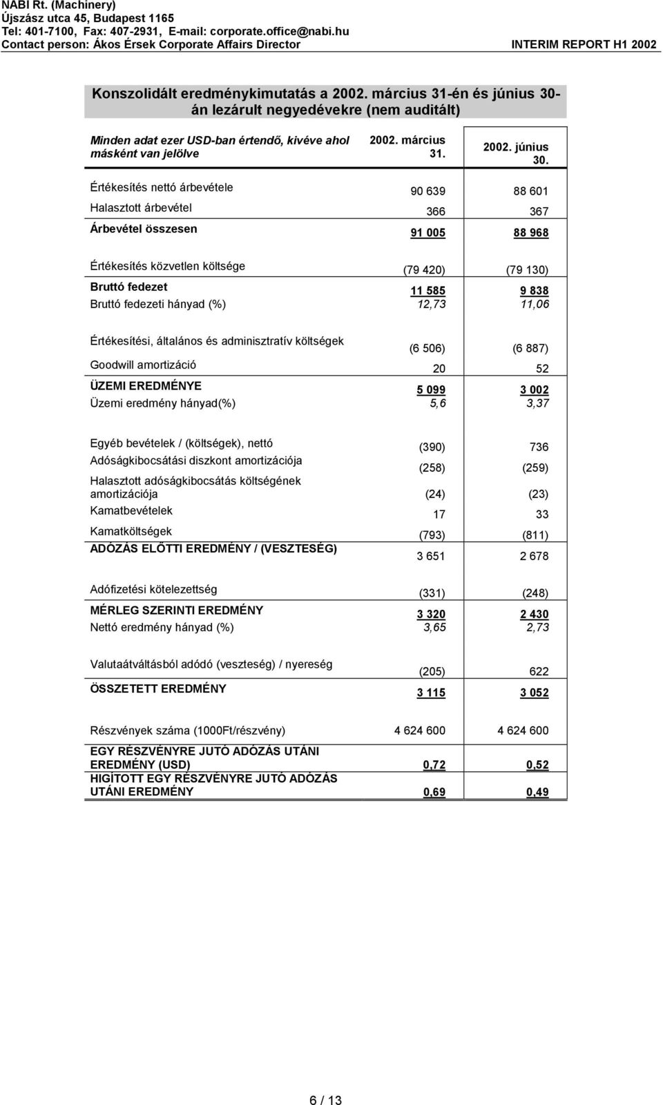 Értékesítés nettó árbevétele 90 639 88 601 Halasztott árbevétel 366 367 Árbevétel összesen 91 005 88 968 Értékesítés közvetlen költsége (79 420) (79 130) Bruttó fedezet 11 585 9 838 Bruttó fedezeti