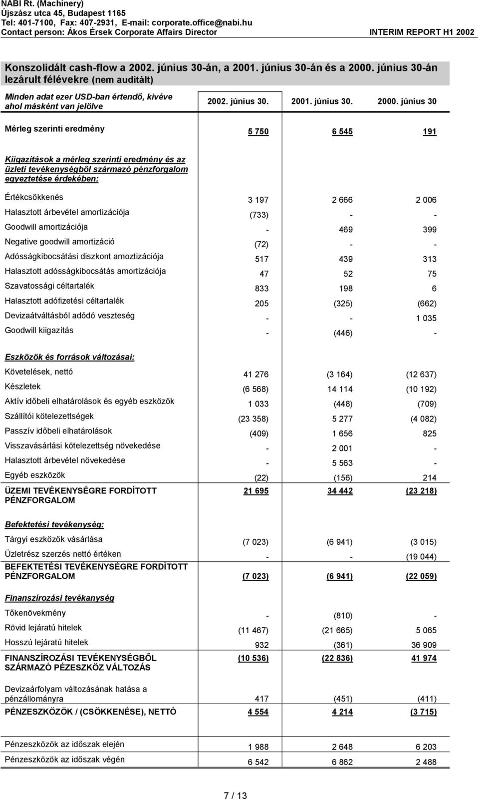 június 30 Mérleg szerinti eredmény 5 750 6 545 191 Kiigazítások a mérleg szerinti eredmény és az üzleti tevékenységből származó pénzforgalom egyeztetése érdekében: Értékcsökkenés 3 197 2 666 2 006