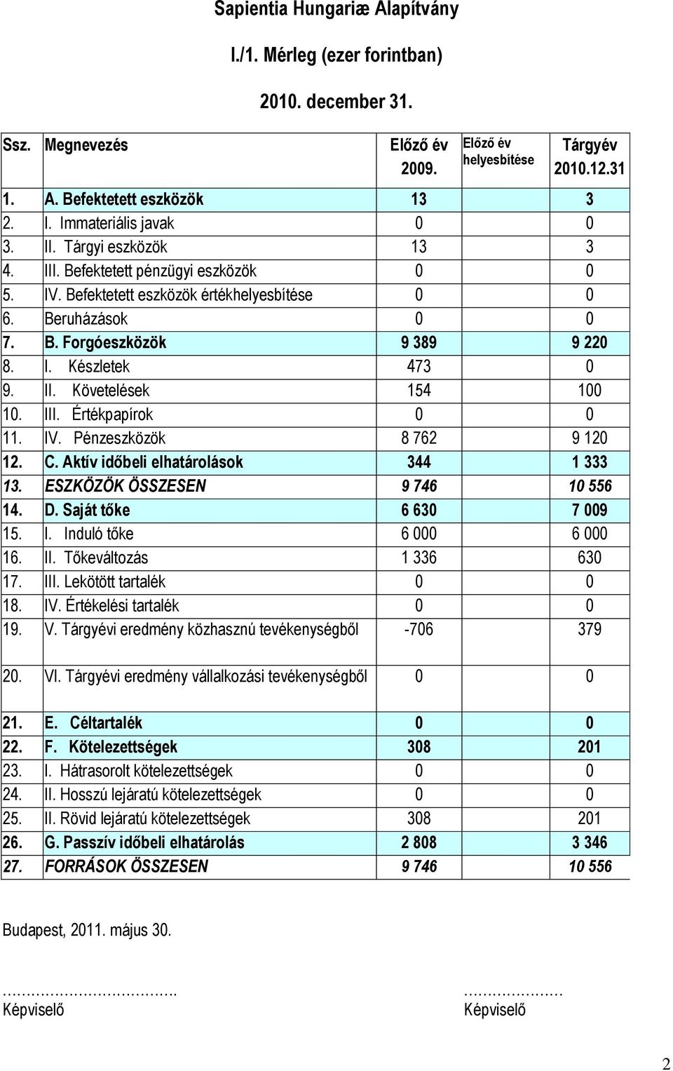 III. Értékpapírok 0 0 11. IV. Pénzeszközök 8 762 9 120 12. C. Aktív időbeli elhatárolások 344 1 333 13. ESZKÖZÖK ÖSSZESEN 9 746 10 556 14. D. Saját tőke 6 630 7 009 15. I. Induló tőke 6 000 6 000 16.