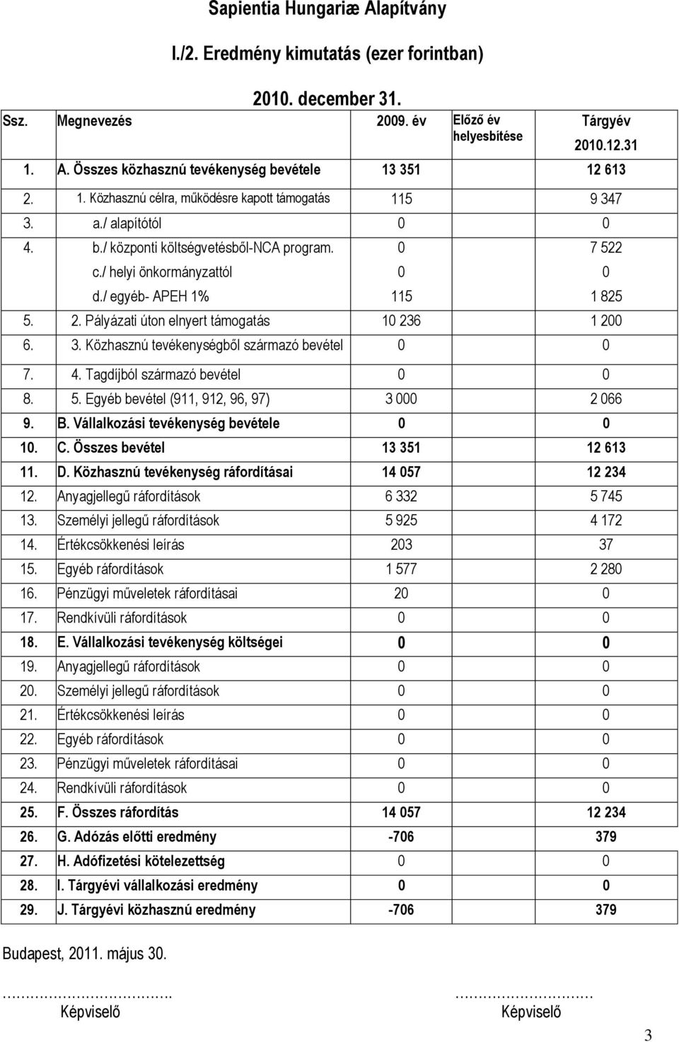 Pályázati úton elnyert támogatás 10 236 1 200 6. 3. Közhasznú tevékenységből származó bevétel 0 0 7. 4. Tagdíjból származó bevétel 0 0 8. 5. Egyéb bevétel (911, 912, 96, 97) 3 000 2 066 9. B.