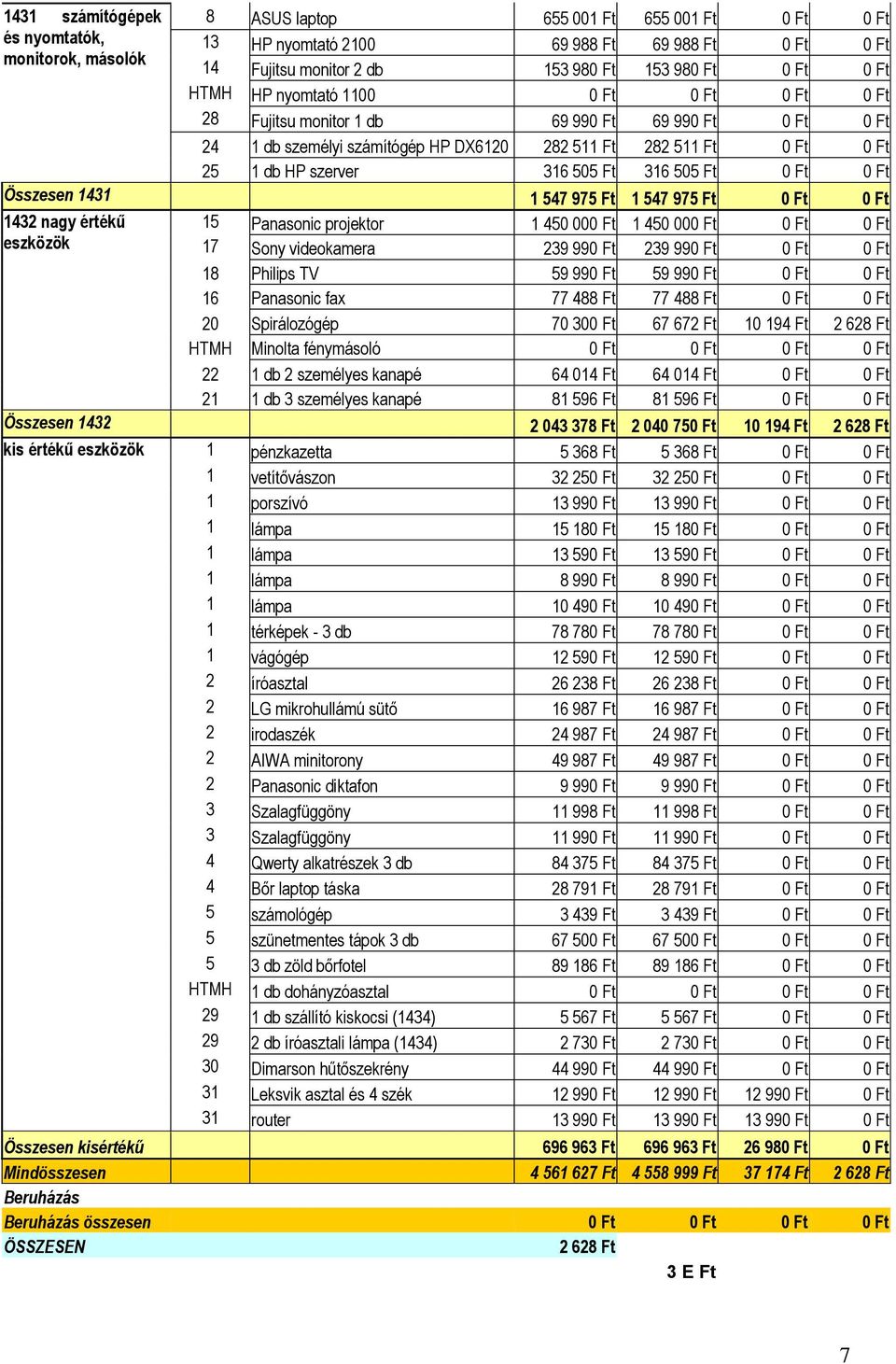 316 505 Ft 0 Ft 0 Ft Összesen 1431 1 547 975 Ft 1 547 975 Ft 0 Ft 0 Ft 1432 nagy értékű eszközök 15 Panasonic projektor 1 450 000 Ft 1 450 000 Ft 0 Ft 0 Ft 17 Sony videokamera 239 990 Ft 239 990 Ft 0