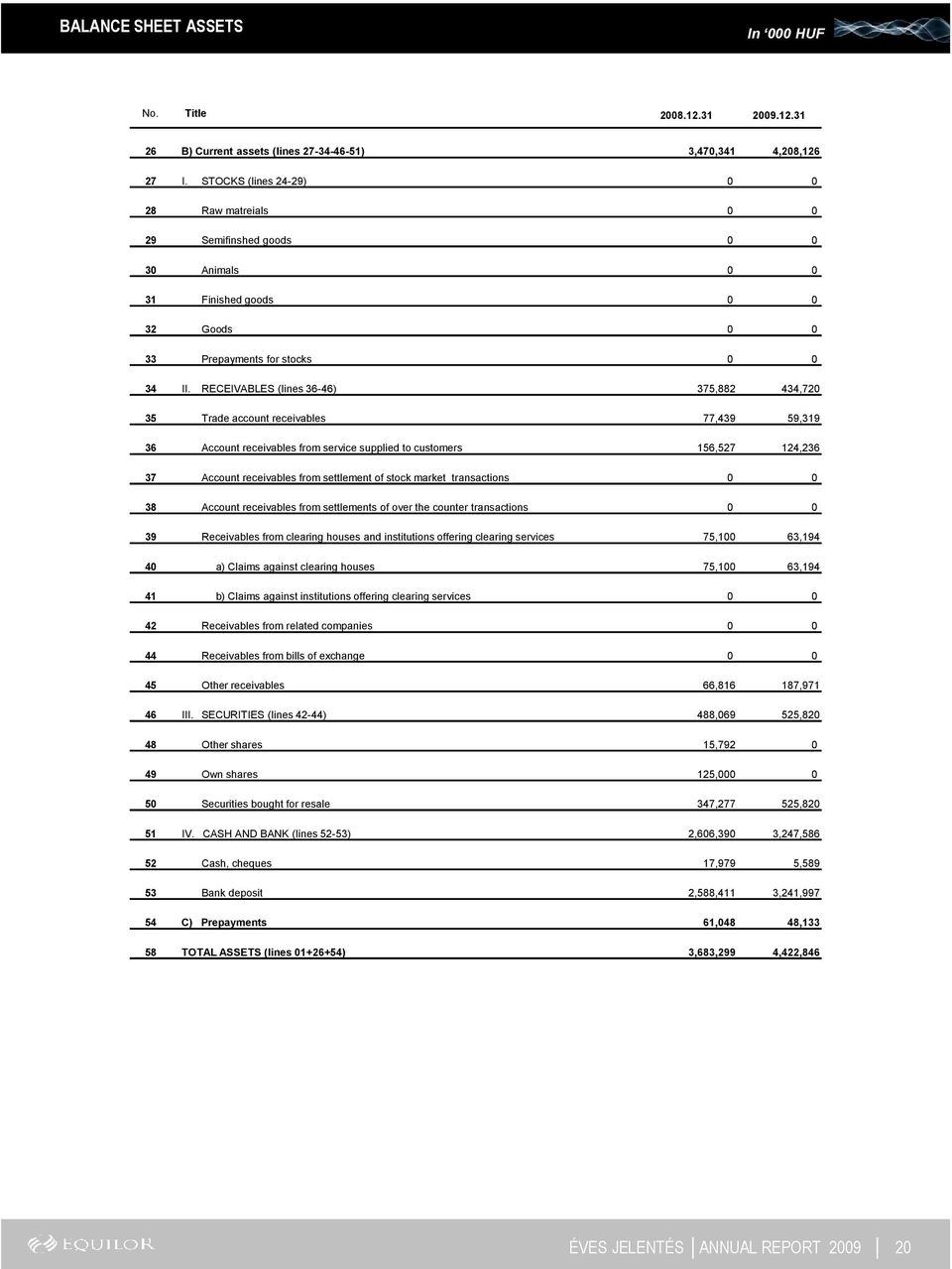 RECEIVABLES (lines 36-46) 375,882 434,720 35 Trade account receivables 77,439 59,319 36 Account receivables from service supplied to customers 156,527 124,236 37 Account receivables from settlement