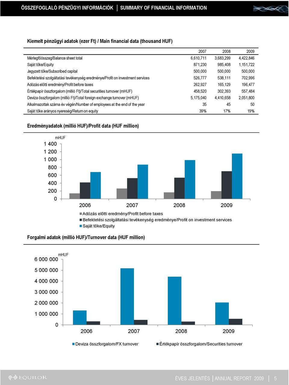 526,777 538,111 702,996 Adózás elıtti eredmény/profit before taxes 262,927 165,129 196,477 Értékpapír összforgalom (millió Ft)/Total securities turnover (mhuf) 458,520 302,393 557,484 Deviza