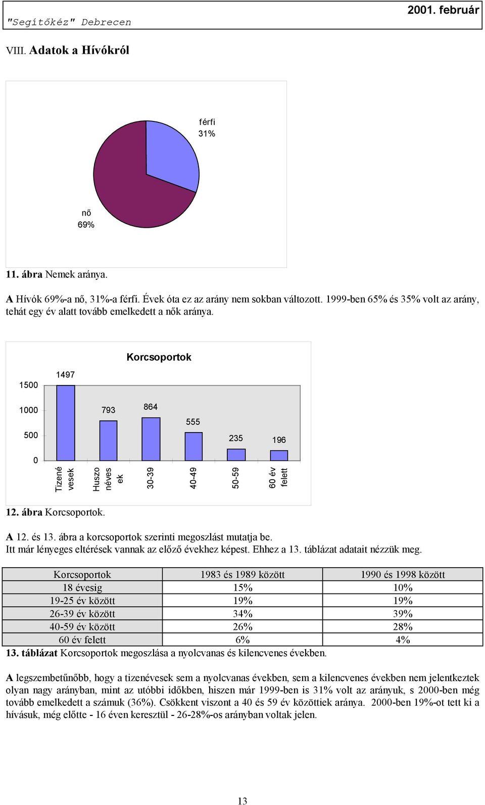 Korcsoportok 1500 1497 1000 500 793 864 555 235 196 0 Tizené vesek Huszo néves ek 30-39 40-49 50-59 60 év felett 12. ábra Korcsoportok. A 12. és 13. ábra a korcsoportok szerinti megoszlást mutatja be.