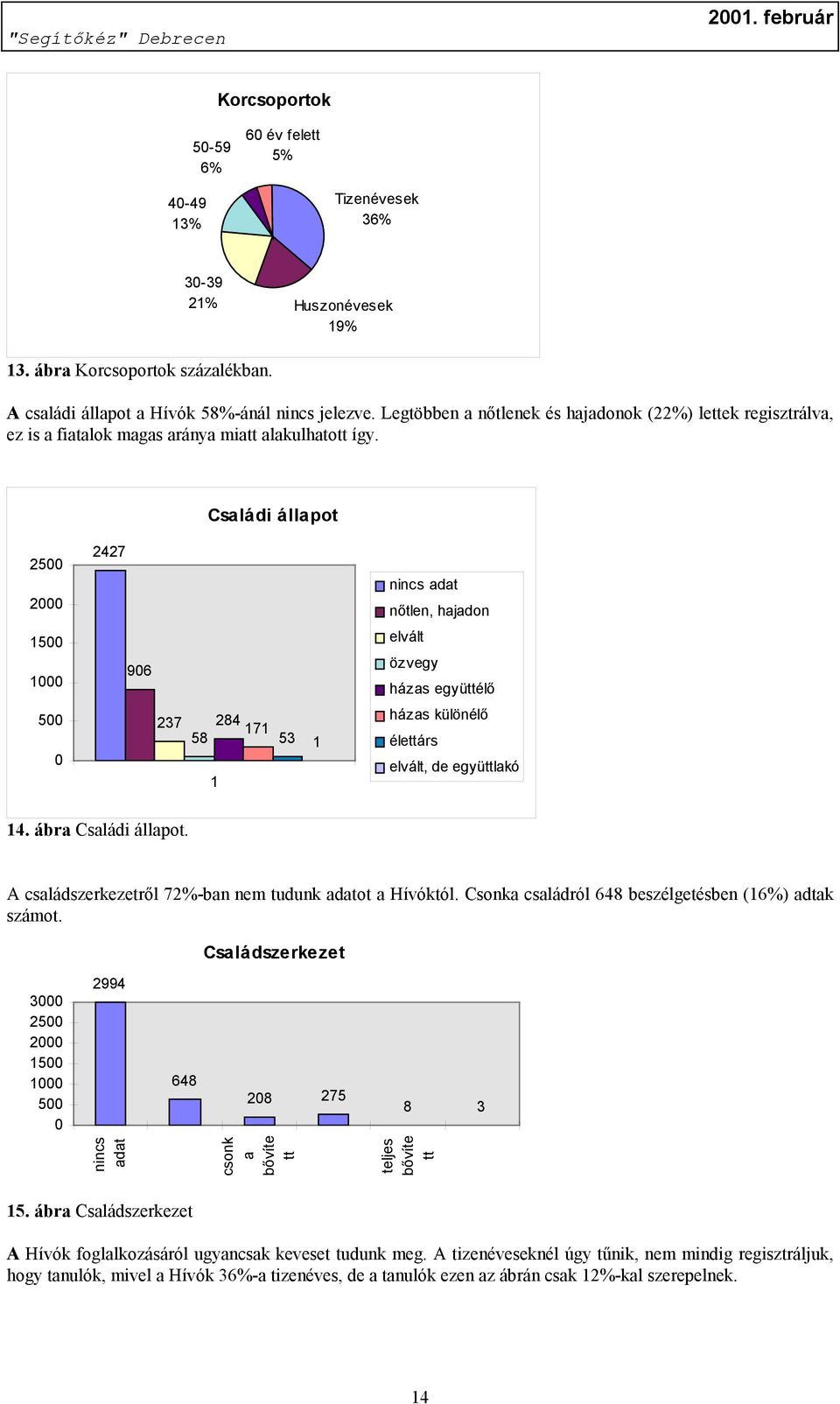 Családi állapot 2500 2000 2427 nincs adat nőtlen, hajadon 1500 1000 906 elvált özvegy házas együttélő 500 0 237 284 171 58 53 1 1 házas különélő élettárs elvált, de együttlakó 14.