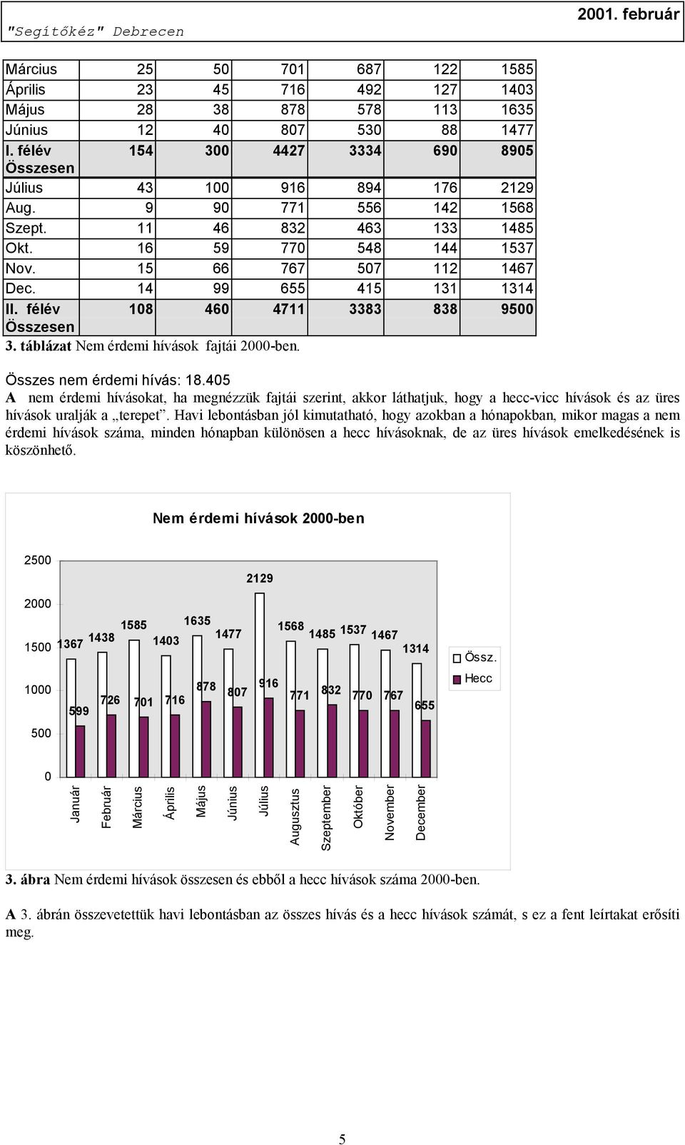 táblázat Nem érdemi hívások fajtái 2000-ben. Összes nem érdemi hívás: 18.