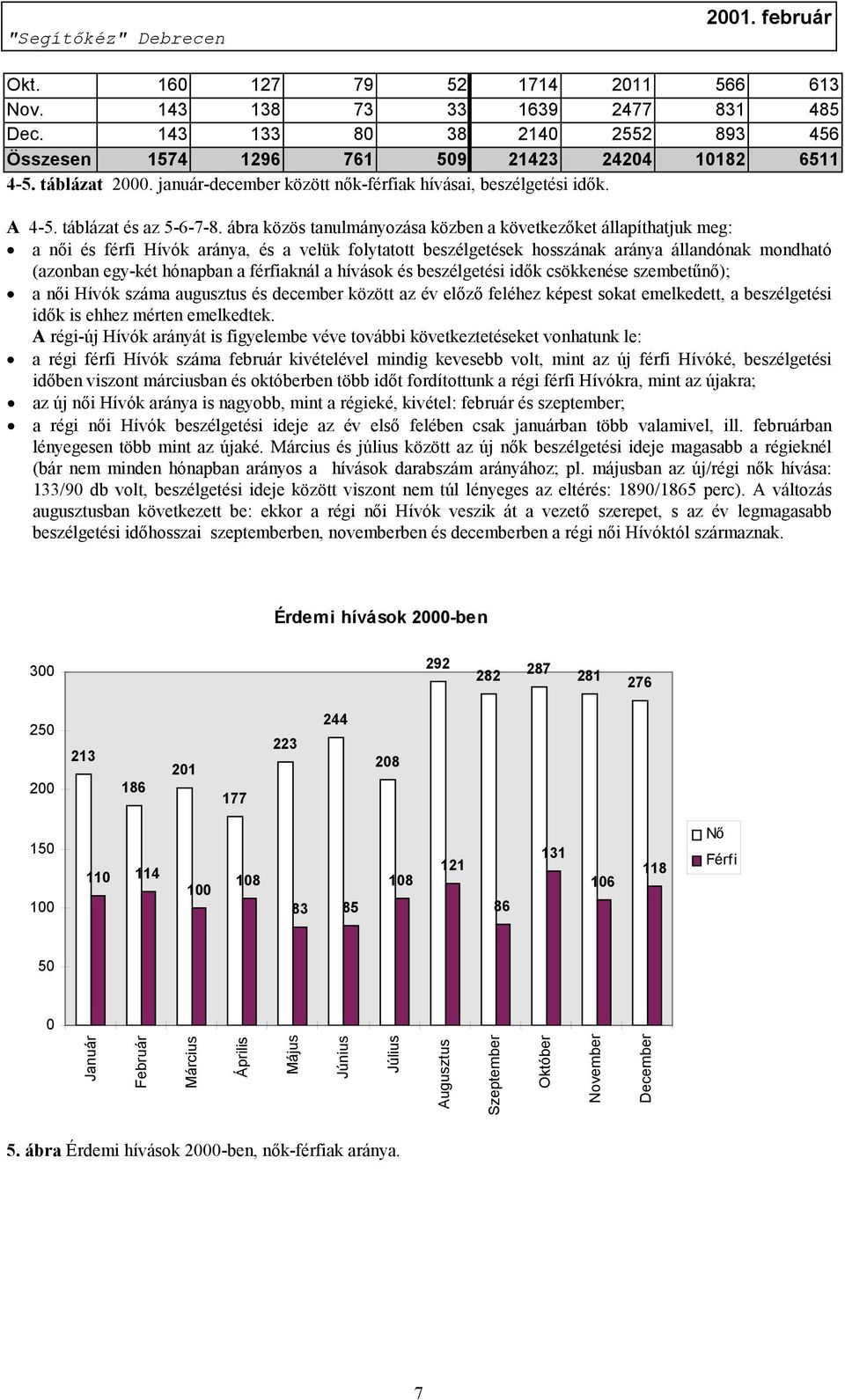 ábra közös tanulmányozása közben a következőket állapíthatjuk meg: a női és férfi Hívók aránya, és a velük folytatott beszélgetések hosszának aránya állandónak mondható (azonban egy-két hónapban a