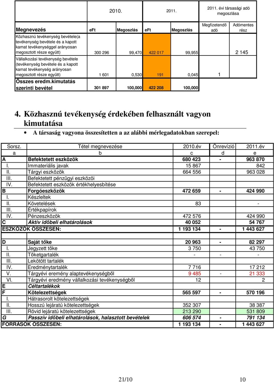 arányosan megosztott része együtt) 300 296 99,470 422 017 99,955 2 145 Vállalkozási tevékenység bevétele (tevékenység bevétele és a kapott kamat tevékenység arányosan megosztott része együtt) 1 601