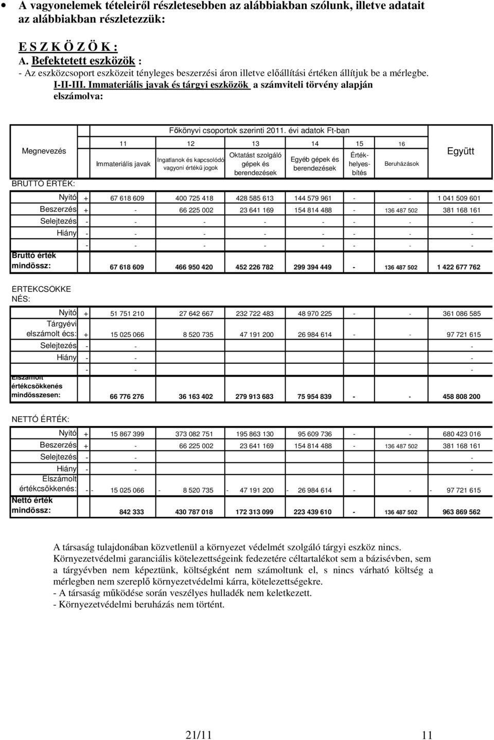 Immateriális javak és tárgyi eszközök a számviteli törvény alapján elszámolva: Fıkönyvi csoportok szerinti 2011.