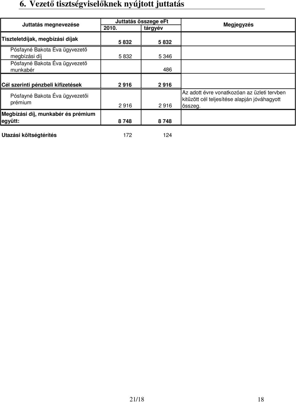 Éva ügyvezetı munkabér 486 Cél szerinti pénzbeli kifizetések 2 916 2 916 Pósfayné Bakota Éva ügyvezetıi prémium 2 916 2 916 Megbízási